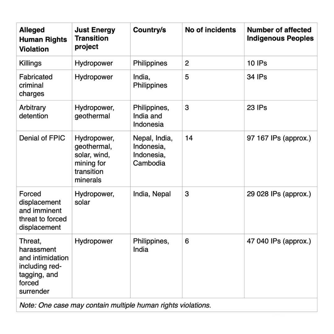 Alleged Human Rights Violations