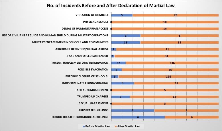 martial law stats1